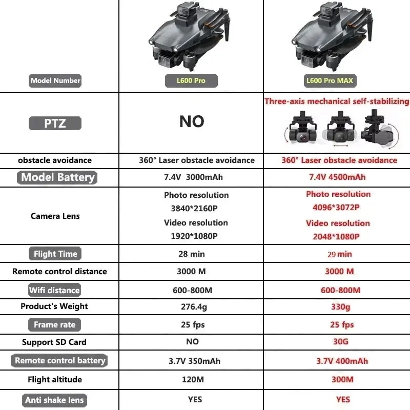 L600 PRO MAX GPS Drone Profesy - Drone Photogrammetry incelemesi ve fiyatı